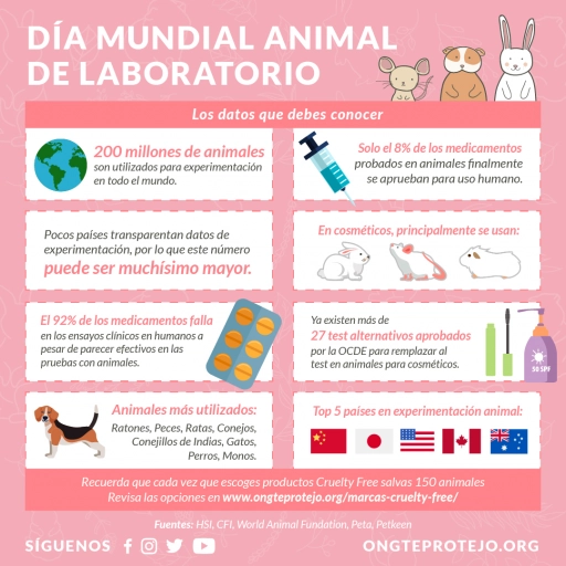 Día Mundial del Animal de Laboratorio / Te Protejo