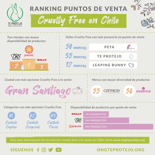 Ranking puntos de venta cruelty free en Chile / ONG Te Protejo